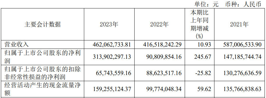 净利预降超7成 2020年上市募57亿long88龙8国际破发股众望布艺去年(图1)